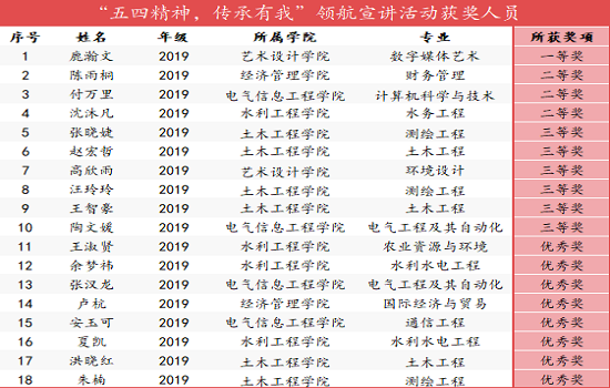 我校“五四精神 传承有我”领航宣讲活动成功举办