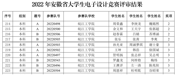 皖工学子在安徽省大学生电子设计竞赛中喜获佳绩