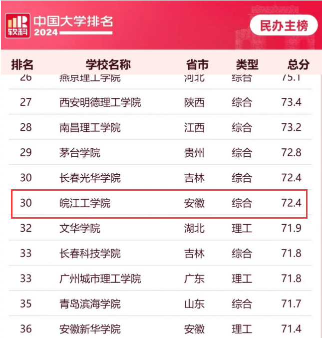 我校位列软科中国大学排名民办主榜第30名，安徽第一
